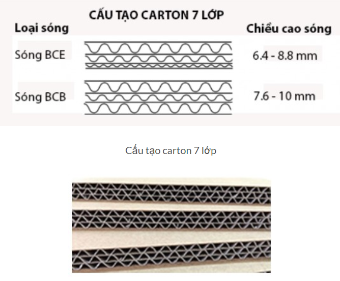 Cấu tạo carton 7 lớp