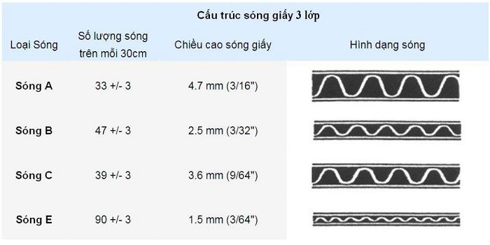 Cấu trúc sóng 3 lớp