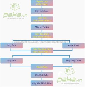 Quy trình sản xuất thùng carton