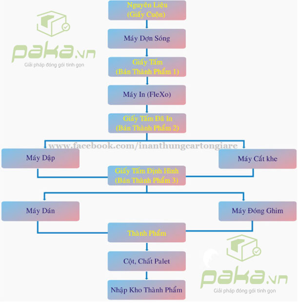 Quy trình sản xuất thùng carton